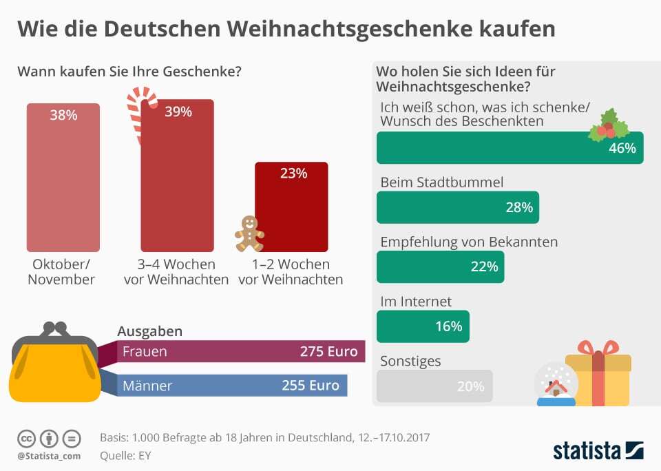 Weihnachtszeit ist Geschenkezeit - planen Sie Ihre Newsletter entsprechen