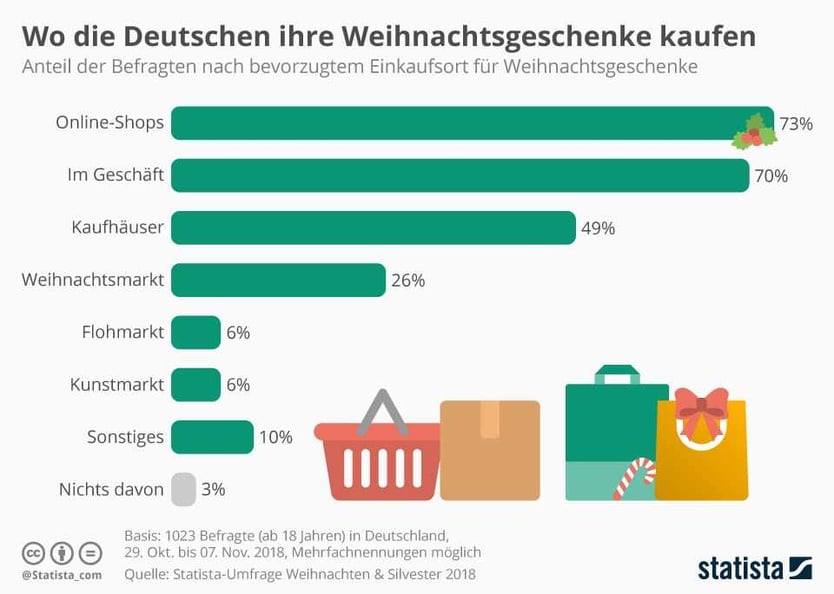 Statistik: Wo die Deutschen ihre Weihnachtsgeschenke kaufen 