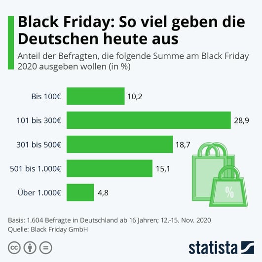 Ausgaben zu Black Friday