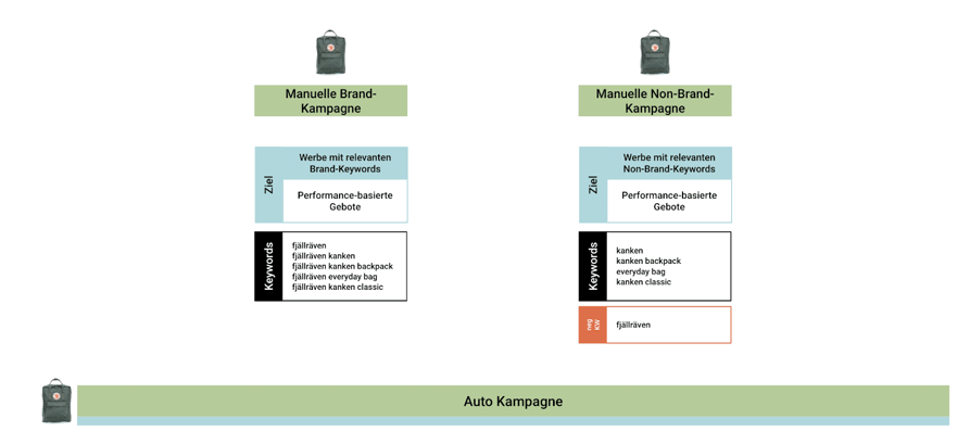 SEA-Kampagnen in Brand und Non Brand Kampagnen trennen