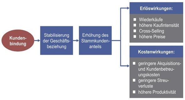 Customer Experience management führt zu Kundenbindung, ein großer Erfolgsfaktor