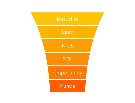 In einem Sales Funnel können Sie potenzielle Kunden und Kundinnen für sich gewinnen.