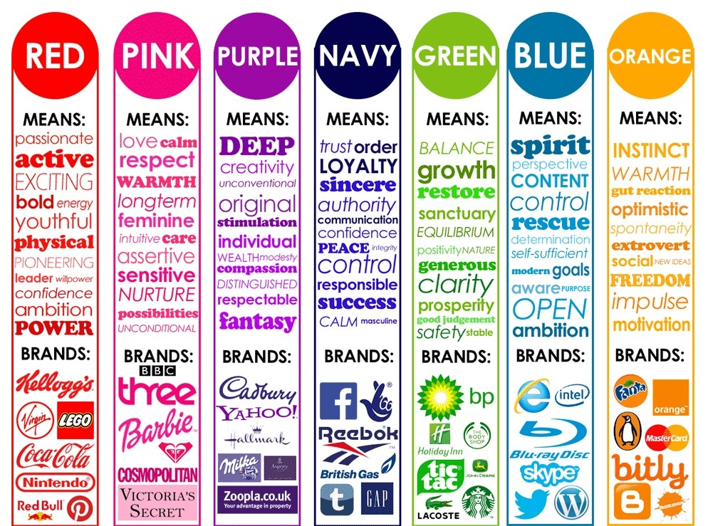 Target groups connect colors with certain colors and emotions.