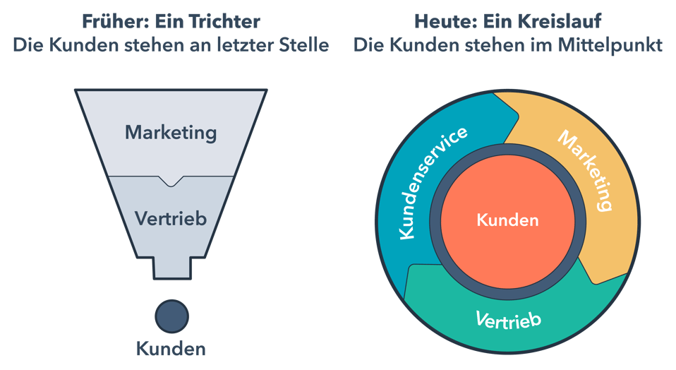 Marketing und Vertrieb können ihre Aufgaben in der All-in-One-Plattform HubSpot optimal verknüpfen.