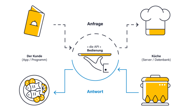 API sind die Grundlage für eine funktionierende Zusammenarbeit von CDP und Marketing Automation.