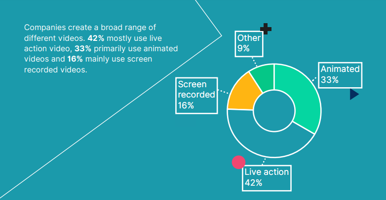 Unternehmen nutzen Video-Content in verschiedenen Formaten und Arten.