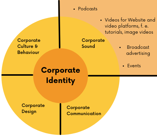 Achten Sie darauf, dass Ihr Video-Content Ihrer Corporate Identity entspricht. 