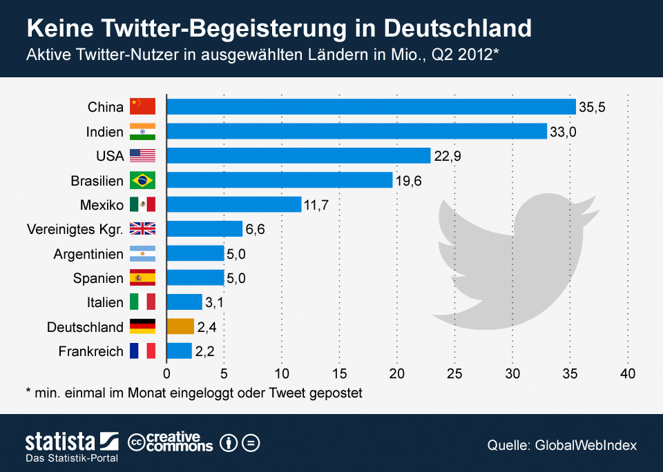 Die Nutzung von Twitter-Werbung durch Unternehmen ist in Deutschland noch keine verbreitetet Strategie.