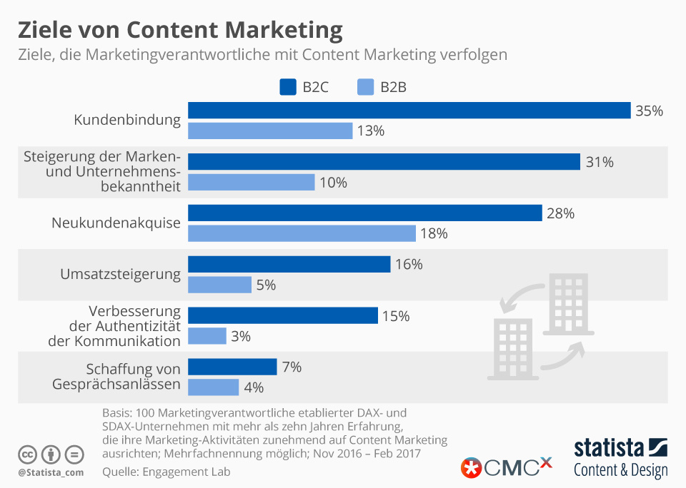 Infographic: Goals of Content Marketing | Statista