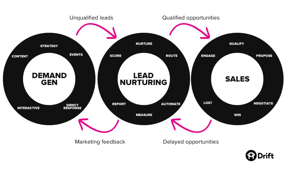 Demand Generation und Lead Nurturing arbeiten eng zusammen