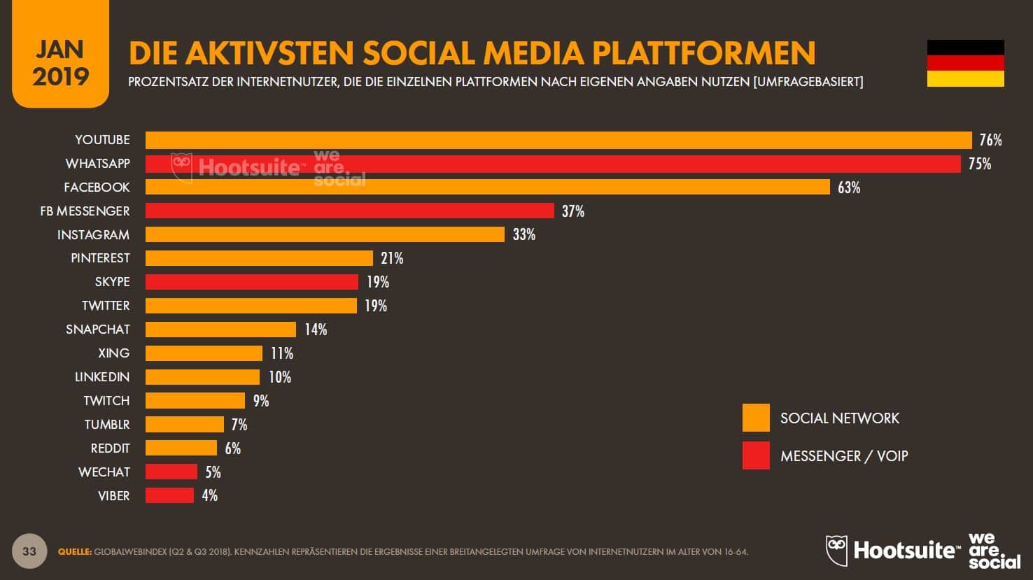 Social media platforms that Germans use most