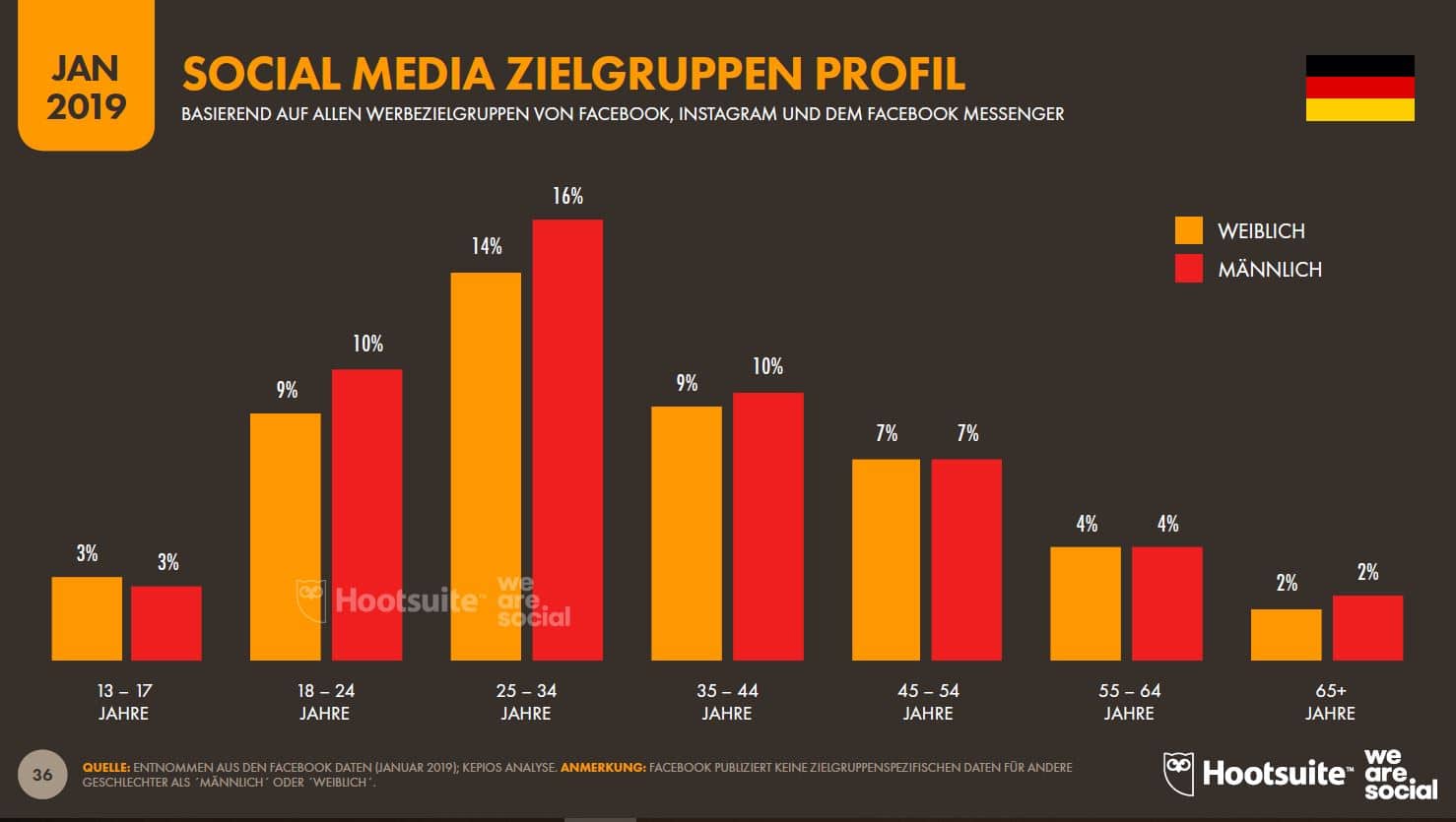 Age distribution on social media