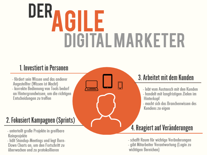 Der Agile Marketing Manager