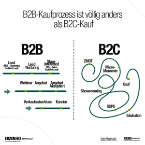 Unterschiede B2B und B2C Marketing Automaiton