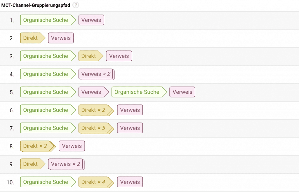 Sequence of channels that lead to a conversion