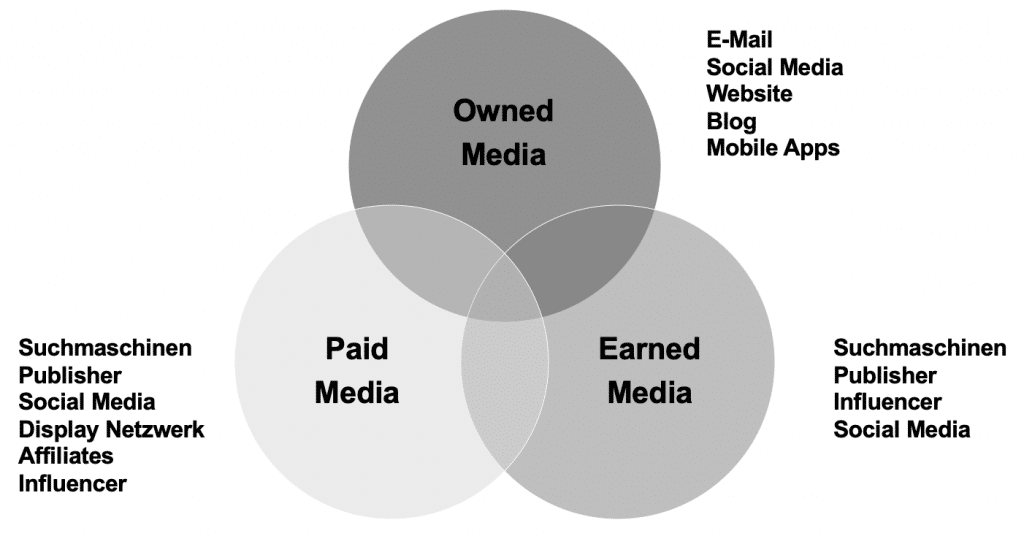 Media Arten für das Content Seeding