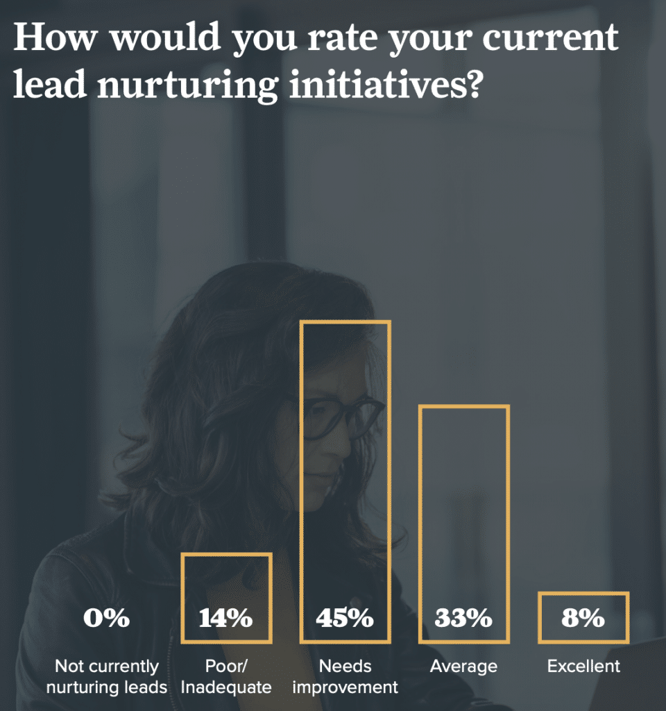 Lead Nurturing Status im Unternehmen