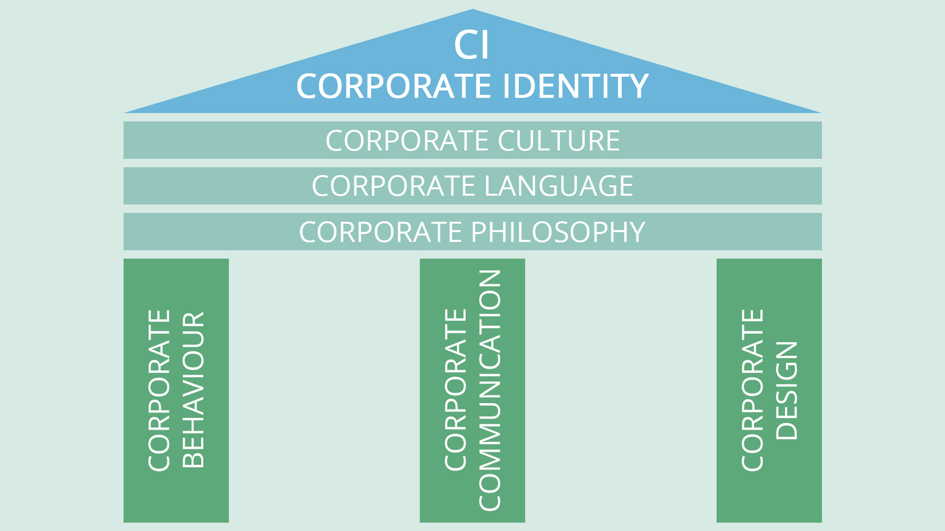 Achten Sie bei der Erstellung einer Marketingkampagne auf ihre Corporate Identity (CI).