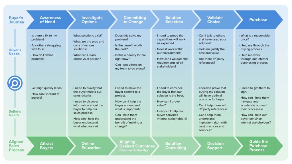 Concept for lead generation along the customer journey