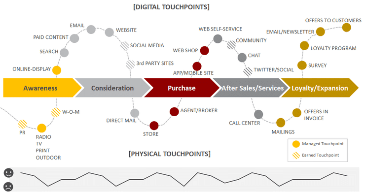 Example Customer Journey