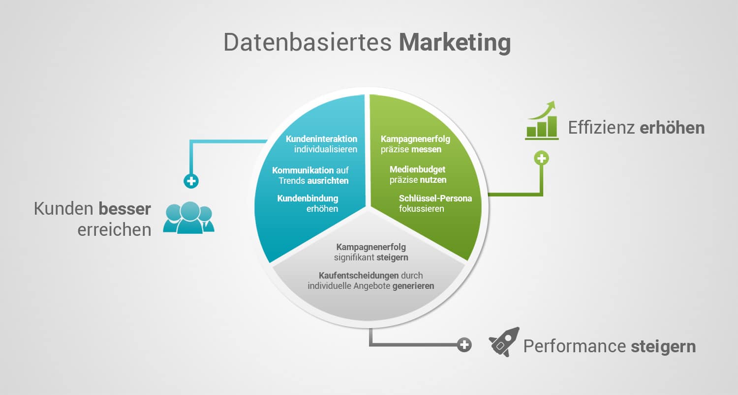 Data-driven Marketing unterstützt bei diversen Unternehmenszielen