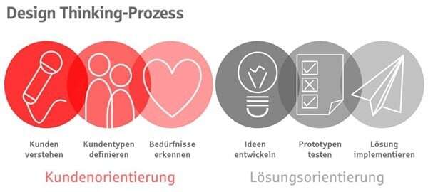 Die 6 Schritte des Design Thinking zur Zielgruppenanalyse