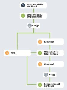 Marketing Automation Workflow