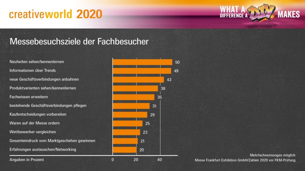 Fachbesucher auf Messen als Leads generieren