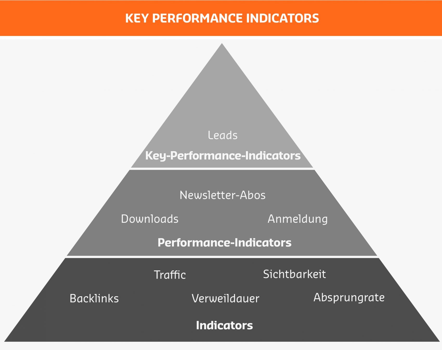 Key Performance Indicators Pyramide