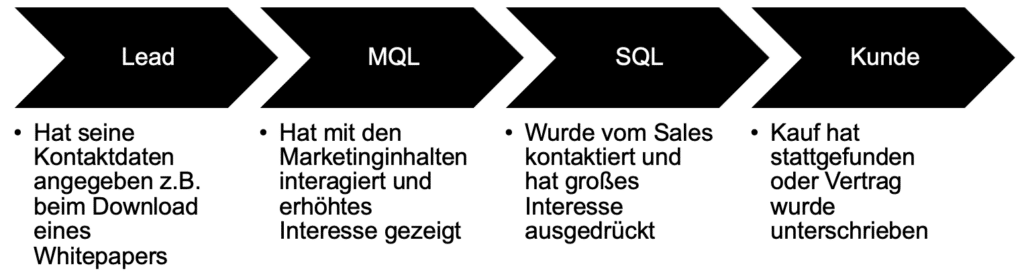 Vom Lead zum Kunden durch automatisiertes Lead-Nurturing