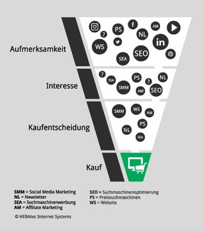 Mit passenden Keywords können Sie die Customer Journey beeinflussen und optimieren. 