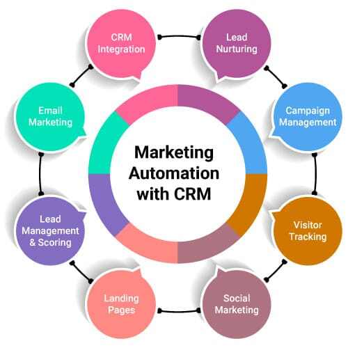 Sie können durch eine CRM und Marketing Automation Verknüpfung verschiedene Arbeitsprozesse optimieren und abstimmen.