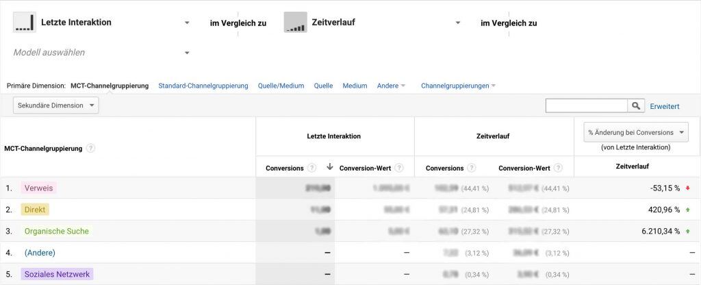 Modellvergleichstool zur Attribution von Conversions