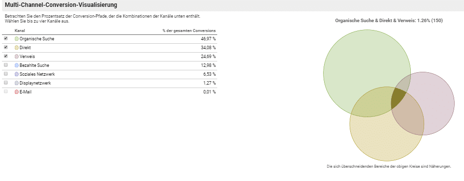 Visualisierung Multi-Channel-Conversion