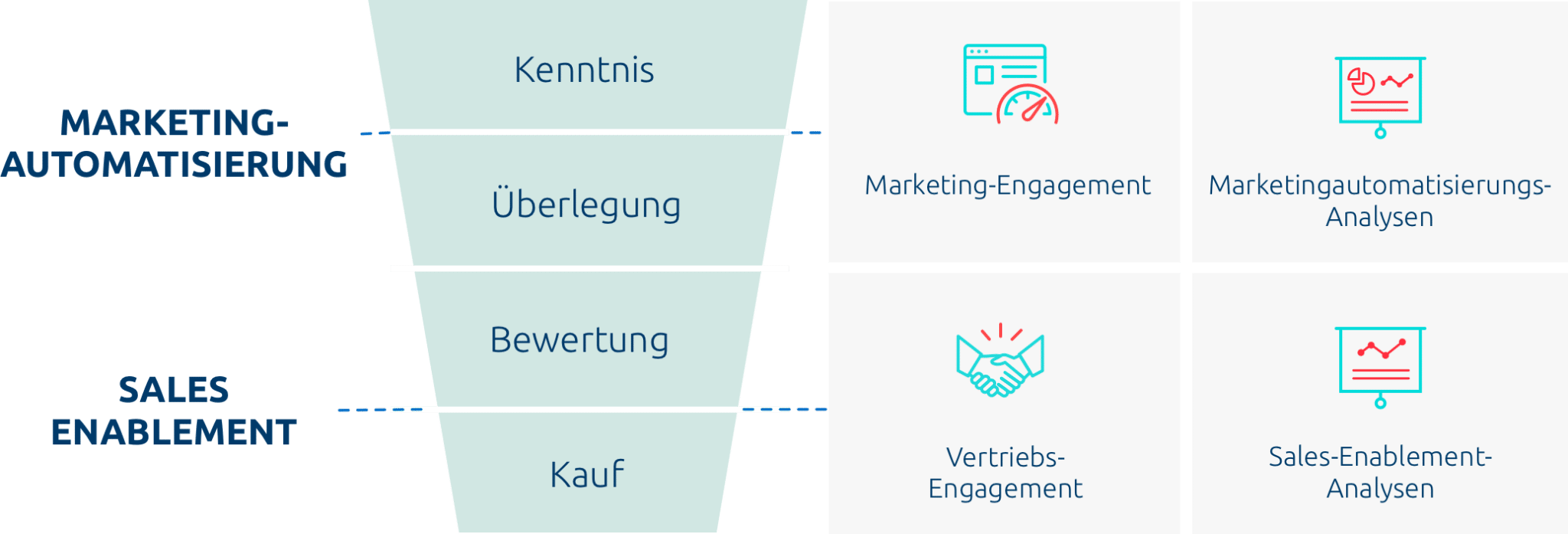 Das Marketing und Vertriebsteam arbeiten gemeinsam, um den Kunden effektiv und effizient anzusprechen.