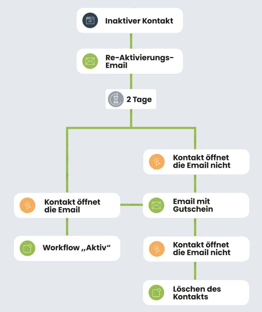 Workflow zur Reaktivierung inaktiver Kunden