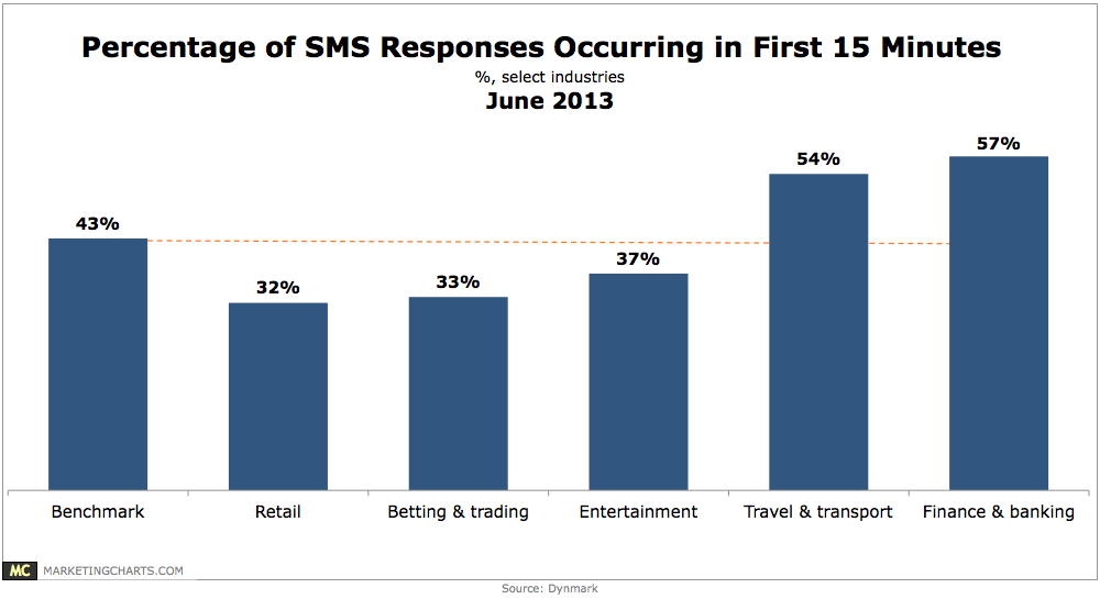 Reaktionsgeschwindigkeit bei SMS Marketing Automation