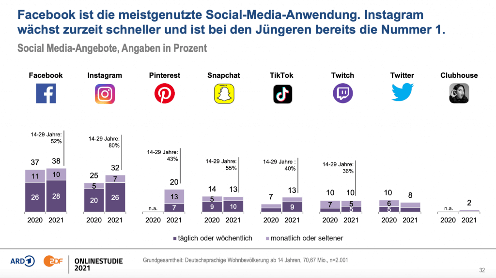 Die Gen Z nutzt mehrere Social Media Kanäle und diese sehr zeitintensiv.