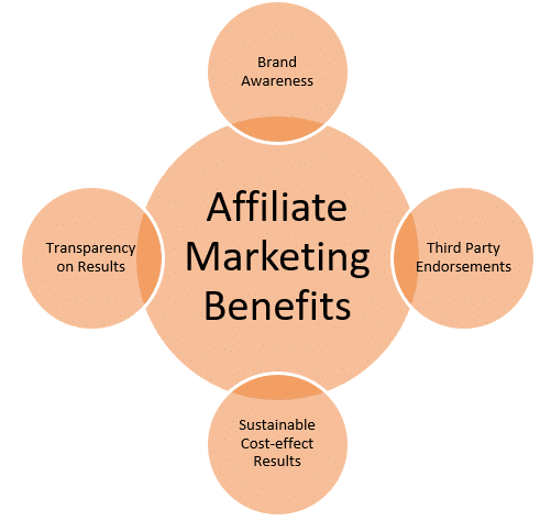 Brand Awareness ist nur einer der Vorteile von Affiliate Marketing.