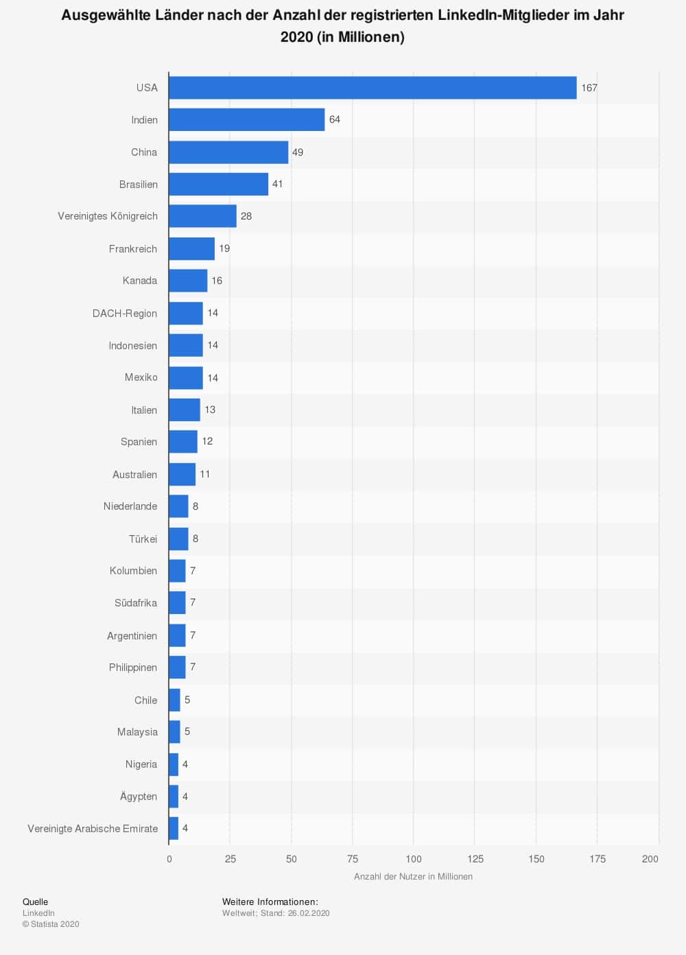 Statistics: Selected countries by the number of registered LinkedIn members in 2019 (in millions) | Statista