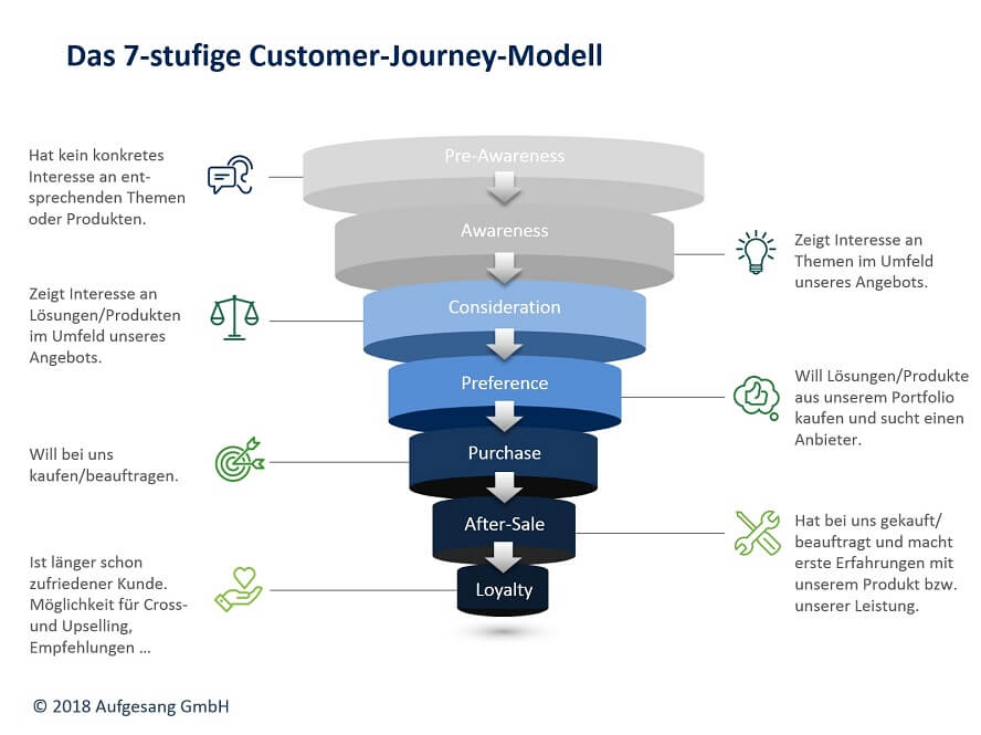 Das 7-stufige Customer-Journey-Modell