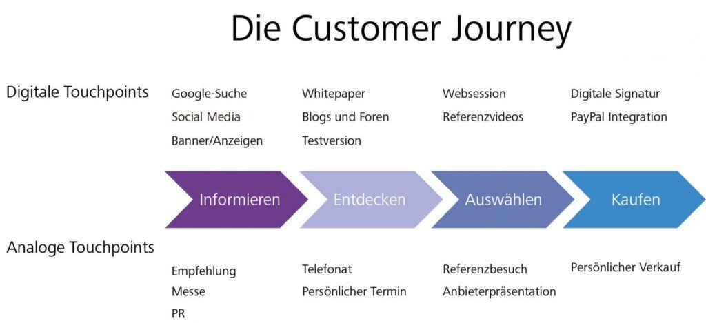 Customer Journey