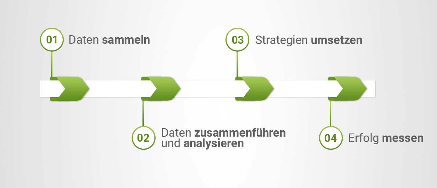 Data-Driven Marketing: Der ultimative Guide in 4 Schritten