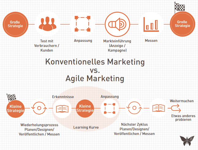 Vergleich konventionelles und agiles Marketing