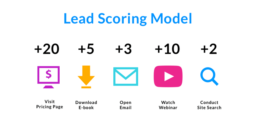 B2B Lead Scoring Modell