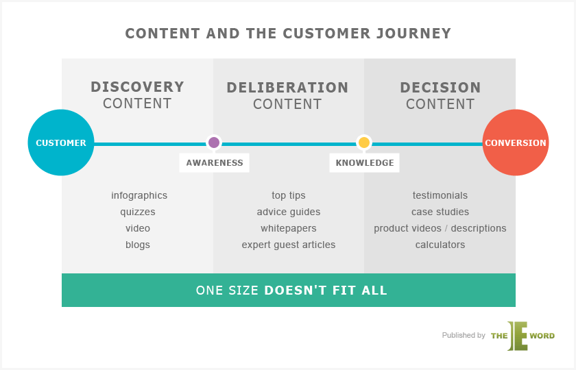 Content und die Customer Journey